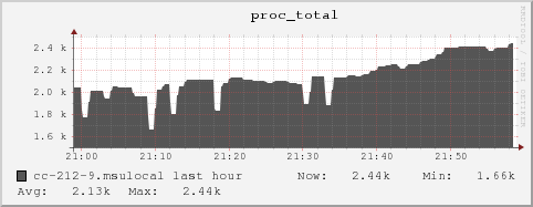 cc-212-9.msulocal proc_total