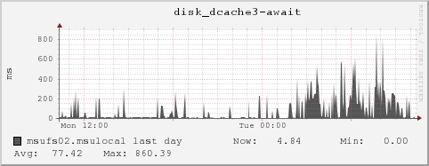msufs02.msulocal disk_dcache3-await