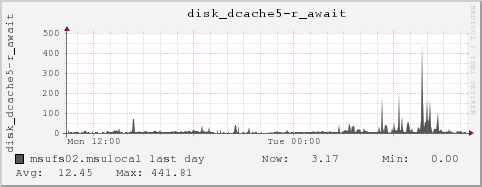 msufs02.msulocal disk_dcache5-r_await