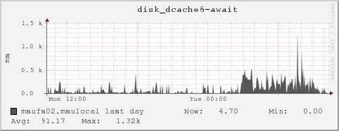 msufs02.msulocal disk_dcache6-await