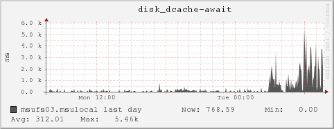 msufs03.msulocal disk_dcache-await