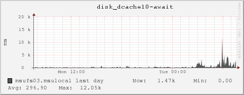 msufs03.msulocal disk_dcache10-await