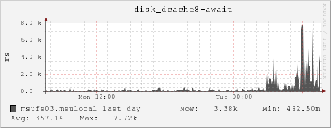 msufs03.msulocal disk_dcache8-await