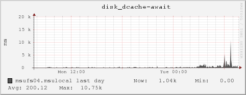 msufs04.msulocal disk_dcache-await