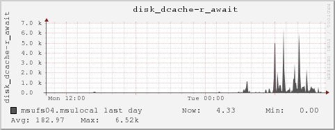 msufs04.msulocal disk_dcache-r_await
