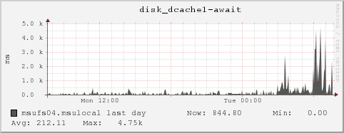 msufs04.msulocal disk_dcache1-await