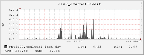 msufs04.msulocal disk_dcache1-await