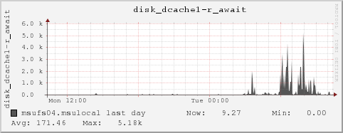 msufs04.msulocal disk_dcache1-r_await