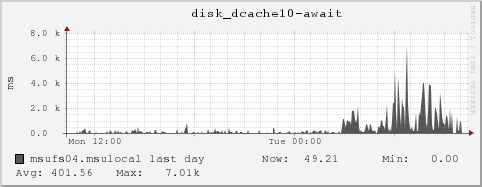 msufs04.msulocal disk_dcache10-await