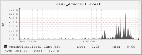 msufs04.msulocal disk_dcache11-await