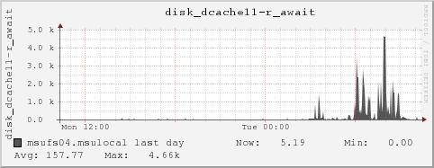 msufs04.msulocal disk_dcache11-r_await