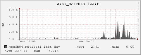 msufs04.msulocal disk_dcache3-await