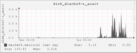 msufs04.msulocal disk_dcache5-r_await