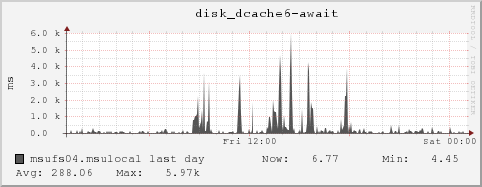 msufs04.msulocal disk_dcache6-await