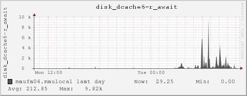 msufs04.msulocal disk_dcache6-r_await