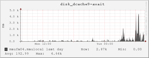msufs04.msulocal disk_dcache9-await