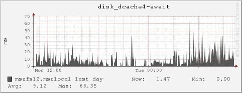 msufs12.msulocal disk_dcache4-await
