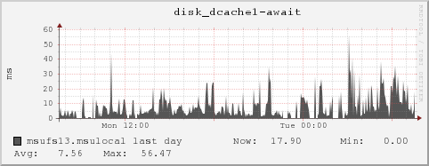 msufs13.msulocal disk_dcache1-await