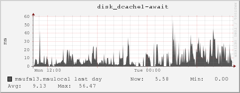 msufs13.msulocal disk_dcache1-await