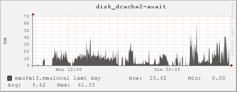 msufs13.msulocal disk_dcache2-await