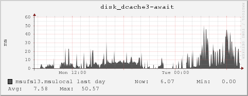 msufs13.msulocal disk_dcache3-await
