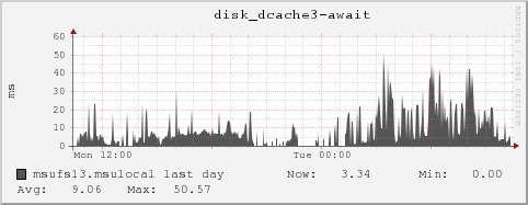 msufs13.msulocal disk_dcache3-await