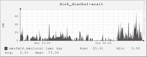 msufs14.msulocal disk_dcache1-await