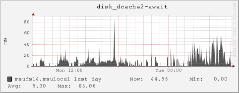 msufs14.msulocal disk_dcache2-await