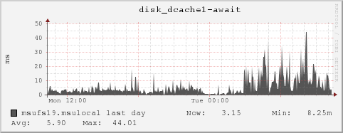 msufs19.msulocal disk_dcache1-await