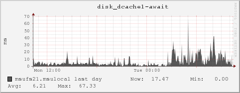 msufs21.msulocal disk_dcache1-await