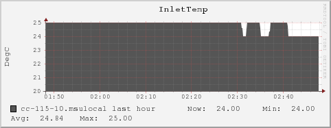 cc-115-10.msulocal InletTemp