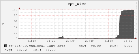 cc-115-10.msulocal cpu_nice