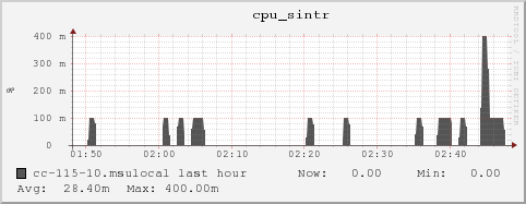 cc-115-10.msulocal cpu_sintr