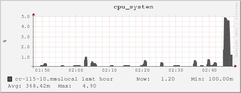 cc-115-10.msulocal cpu_system