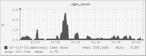 cc-115-10.msulocal cpu_user