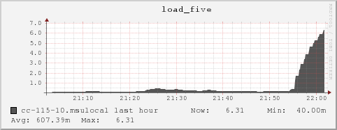 cc-115-10.msulocal load_five