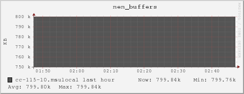 cc-115-10.msulocal mem_buffers