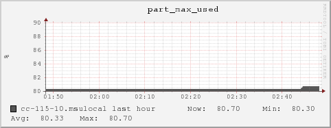 cc-115-10.msulocal part_max_used