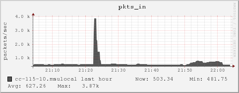 cc-115-10.msulocal pkts_in