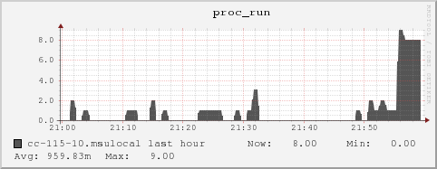 cc-115-10.msulocal proc_run