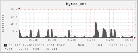 cc-115-12.msulocal bytes_out