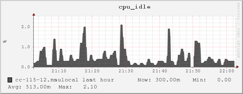 cc-115-12.msulocal cpu_idle