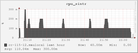 cc-115-12.msulocal cpu_sintr