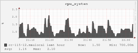 cc-115-12.msulocal cpu_system