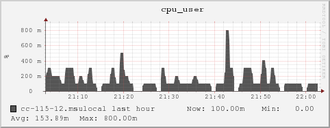 cc-115-12.msulocal cpu_user