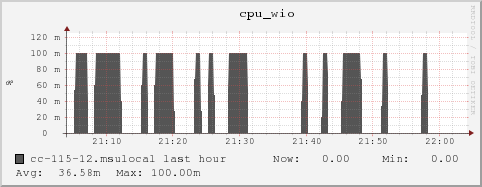 cc-115-12.msulocal cpu_wio