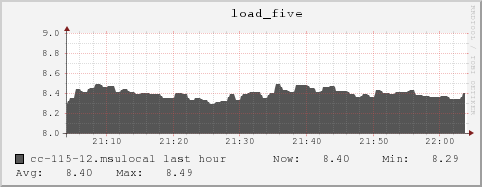 cc-115-12.msulocal load_five