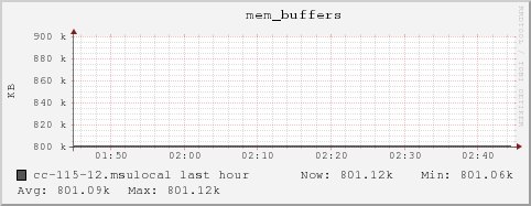 cc-115-12.msulocal mem_buffers