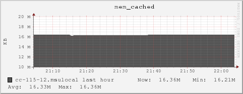 cc-115-12.msulocal mem_cached