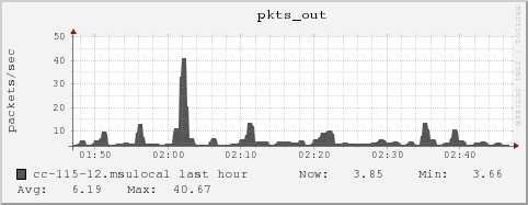 cc-115-12.msulocal pkts_out